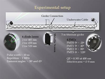 A Method for Measuring the Optical Parameters of Deep-Sea Water